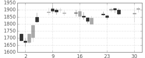 ヤマトＨＤの日足チャート(2013年4月)