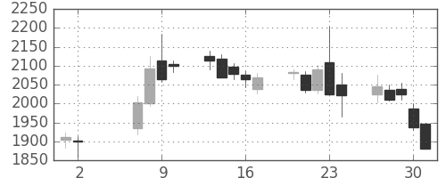 ヤマトＨＤの日足チャート(2013年5月)