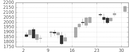 ヤマトＨＤの日足チャート(2013年6月)
