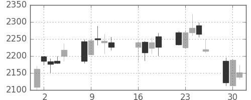 ヤマトＨＤの日足チャート(2013年7月)