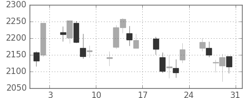 ヤマトＨＤの日足チャート(2013年8月)
