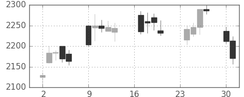 ヤマトＨＤの日足チャート(2013年9月)