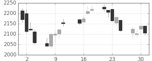 ヤマトHDの日足チャート(2013年10月)