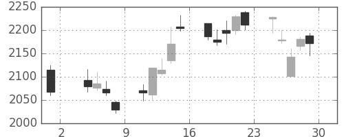 ヤマトＨＤの日足チャート(2013年11月)