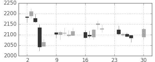 ヤマトＨＤの日足チャート(2013年12月)