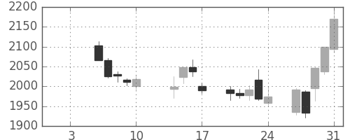 ヤマトＨＤの日足チャート(2014年1月)