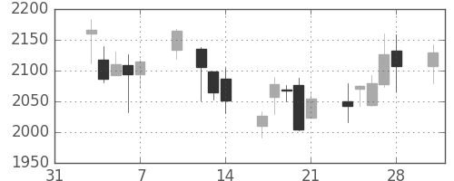 ヤマトＨＤの日足チャート(2014年2月)