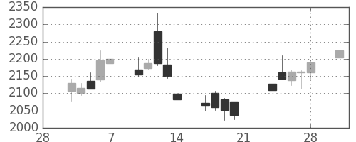 ヤマトＨＤの日足チャート(2014年3月)