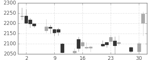 ヤマトＨＤの日足チャート(2014年4月)