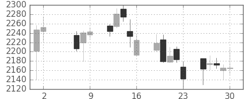 ヤマトＨＤの日足チャート(2014年5月)