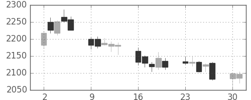 ヤマトＨＤの日足チャート(2014年6月)