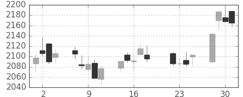 ヤマトＨＤの日足チャート(2014年7月)
