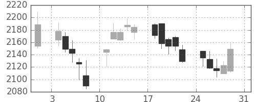 ヤマトＨＤの日足チャート(2014年8月)