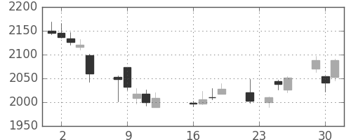 ヤマトＨＤの日足チャート(2014年9月)