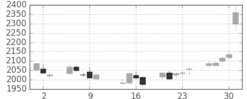 ヤマトHDの日足チャート(2014年10月)