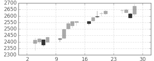 ヤマトＨＤの日足チャート(2014年11月)