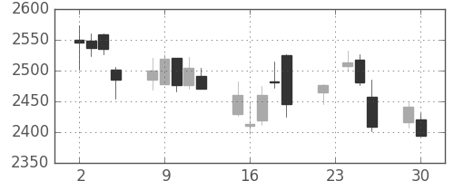 ヤマトＨＤの日足チャート(2014年12月)