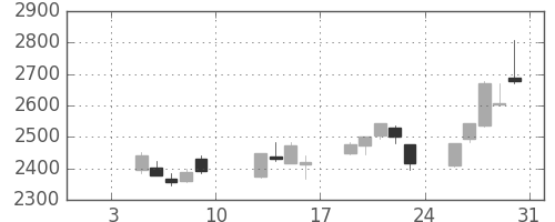 ヤマトＨＤの日足チャート(2015年1月)