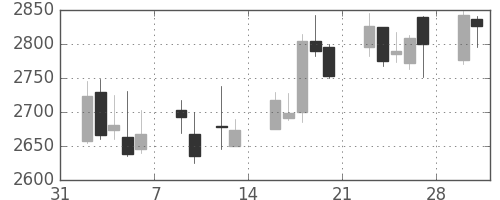 ヤマトＨＤの日足チャート(2015年2月)
