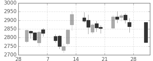 ヤマトＨＤの日足チャート(2015年3月)