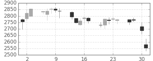 ヤマトＨＤの日足チャート(2015年4月)
