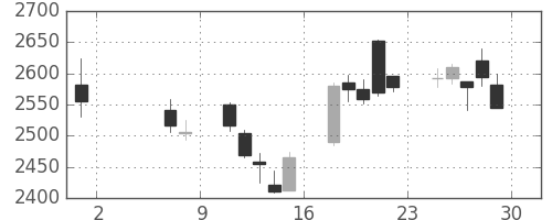 ヤマトＨＤの日足チャート(2015年5月)