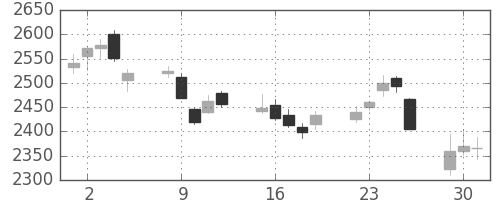 ヤマトＨＤの日足チャート(2015年6月)