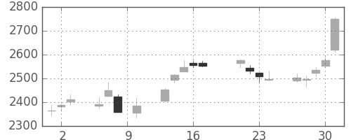 ヤマトＨＤの日足チャート(2015年7月)
