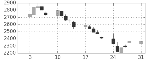 ヤマトＨＤの日足チャート(2015年8月)