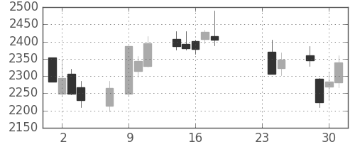 ヤマトＨＤの日足チャート(2015年9月)
