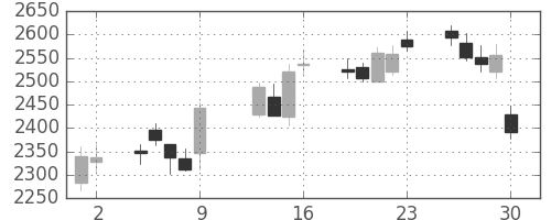 ヤマトHDの日足チャート(2015年10月)
