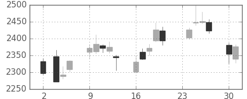 ヤマトＨＤの日足チャート(2015年11月)