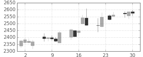 ヤマトＨＤの日足チャート(2015年12月)