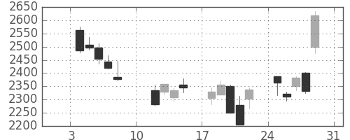 ヤマトＨＤの日足チャート(2016年1月)