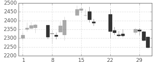 ヤマトＨＤの日足チャート(2016年3月)