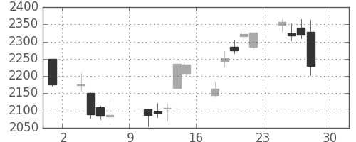 ヤマトＨＤの日足チャート(2016年4月)