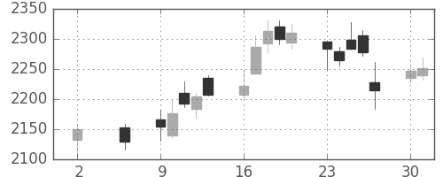 ヤマトＨＤの日足チャート(2016年5月)