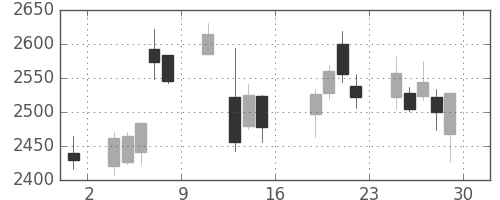 ヤマトＨＤの日足チャート(2016年7月)