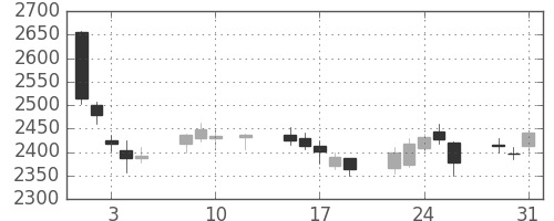 ヤマトＨＤの日足チャート(2016年8月)