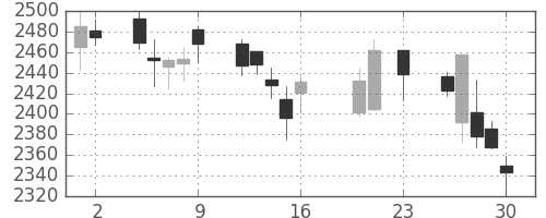 ヤマトＨＤの日足チャート(2016年9月)