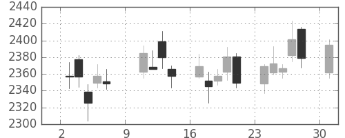 ヤマトHDの日足チャート(2016年10月)
