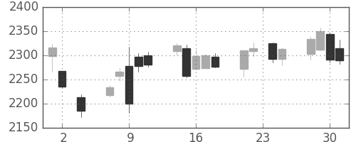 ヤマトＨＤの日足チャート(2016年11月)