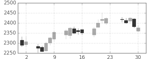 ヤマトＨＤの日足チャート(2016年12月)