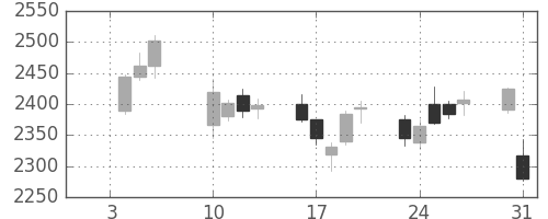 ヤマトＨＤの日足チャート(2017年1月)