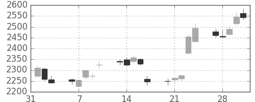 ヤマトＨＤの日足チャート(2017年2月)
