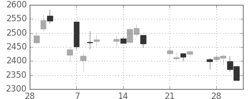 ヤマトＨＤの日足チャート(2017年3月)
