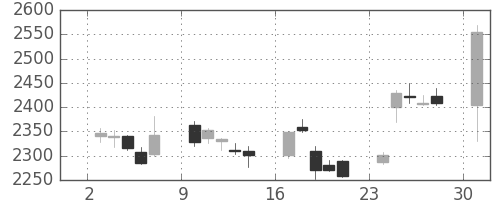 ヤマトＨＤの日足チャート(2017年4月)
