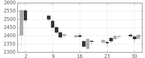 ヤマトＨＤの日足チャート(2017年5月)
