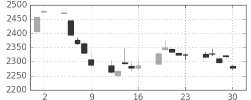 ヤマトＨＤの日足チャート(2017年6月)
