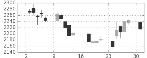 ヤマトＨＤの日足チャート(2017年7月)